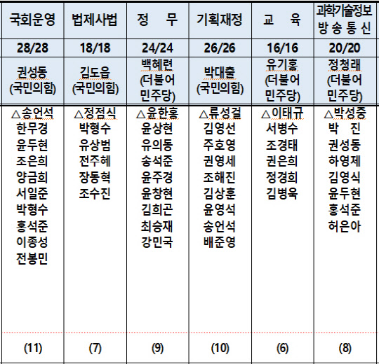 국민의힘 상임위원회 위원 명단
